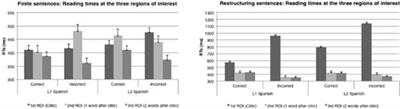 Late Bilinguals Are Sensitive to Unique Aspects of Second Language Processing: Evidence from Clitic Pronouns Word-Order